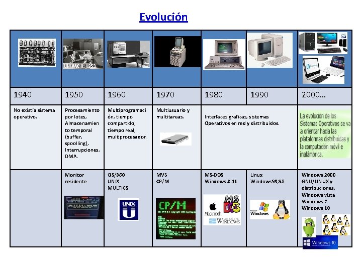Evolución 1940 1950 1960 1970 No existía sistema operativo. Procesamiento por lotes, Almacenamien to