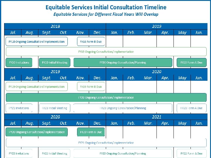 Equitable Services Initial Consultation Timeline 