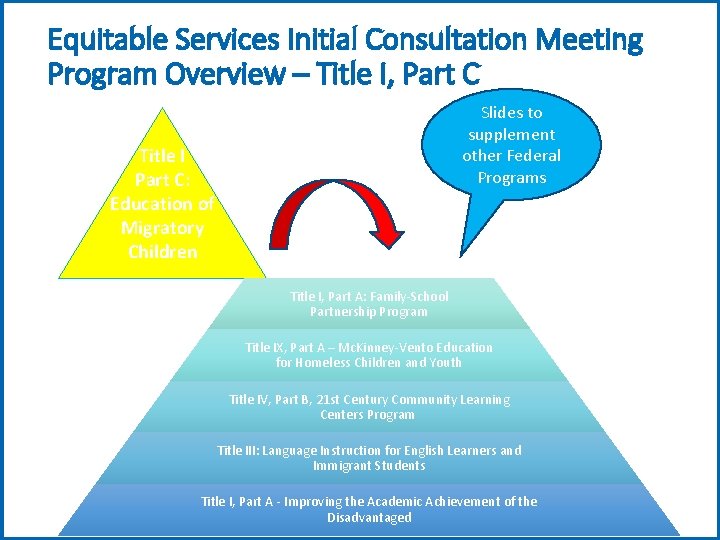 Equitable Services Initial Consultation Meeting Program Overview – Title I, Part C Slides to