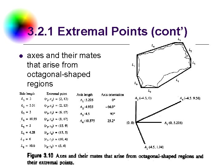 3. 2. 1 Extremal Points (cont’) l axes and their mates that arise from