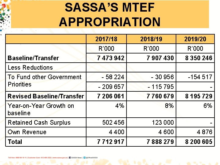SASSA’S MTEF APPROPRIATION Baseline/Transfer 2017/18 2018/19 2019/20 R’ 000 7 473 942 7 907