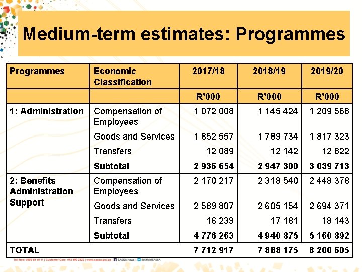 Medium-term estimates: Programmes 1: Administration 2: Benefits Administration Support TOTAL Economic Classification 2017/18 2018/19