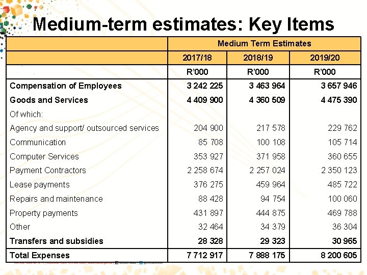 Medium-term estimates: Key Items Medium Term Estimates 2017/18 2018/19 2019/20 R’ 000 Compensation of