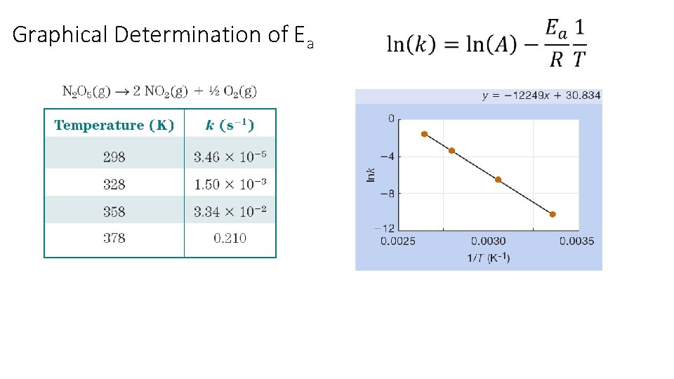 Graphical Determination of Ea Graphical Determination of Ea