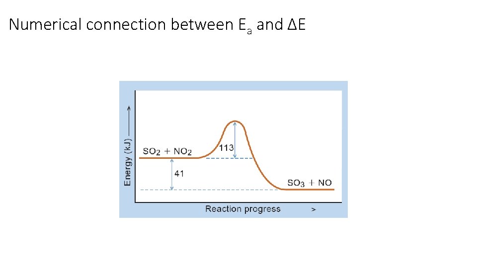 Numerical connection between Ea and ΔE Numerical connection between Ea and ΔE