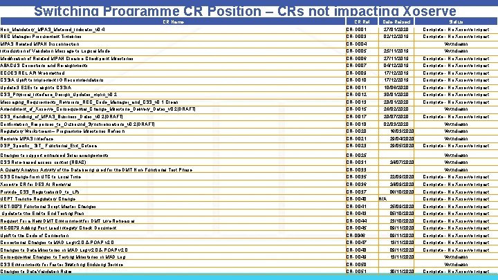 Switching Programme CR Position – CRs not impacting Xoserve Date Raised Status Non_Mandatory_MPAS_Metered_Indicator_v 0.