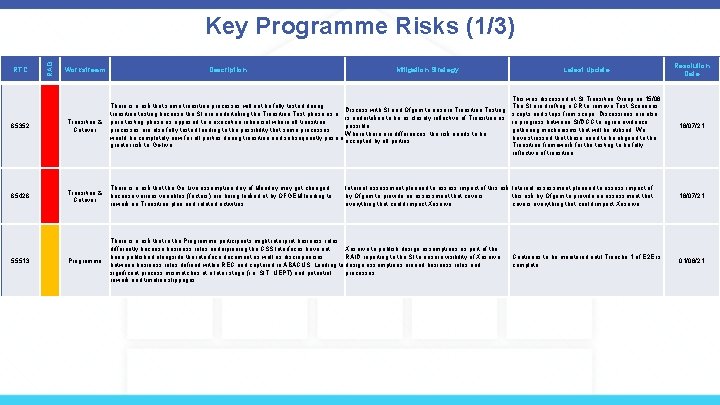 RTC RAG Key Programme Risks (1/3) Workstream Description Mitigation Strategy 65352 Transition & Cutover