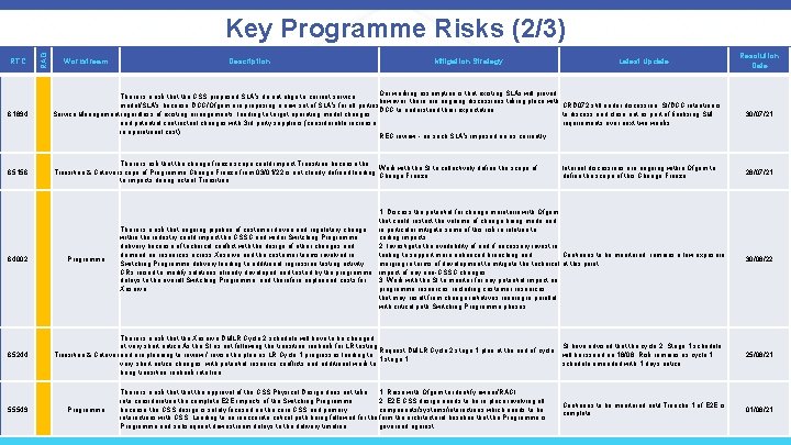 RTC RAG Key Programme Risks (2/3) Workstream Description Mitigation Strategy Latest Update Resolution Date