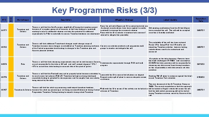 RTC 64171 65122 RAG Key Programme Risks (3/3) Workstream Transition and Cutover 64513 Data