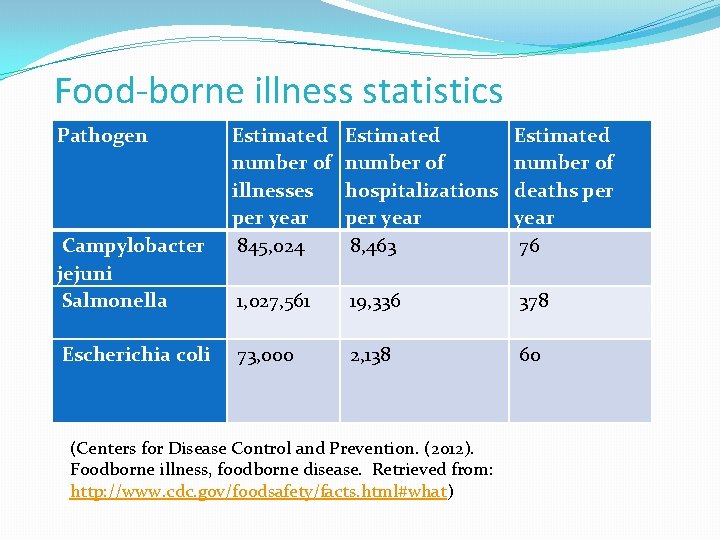 Food-borne illness statistics Pathogen Campylobacter jejuni Salmonella Escherichia coli Estimated number of illnesses per