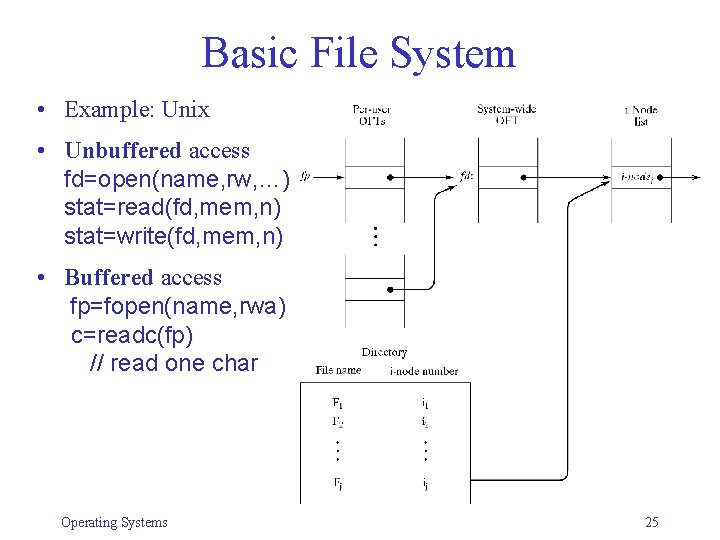 Basic File System • Example: Unix • Unbuffered access fd=open(name, rw, …) stat=read(fd, mem, Basic File System • Example: Unix • Unbuffered access fd=open(name, rw, …) stat=read(fd, mem,