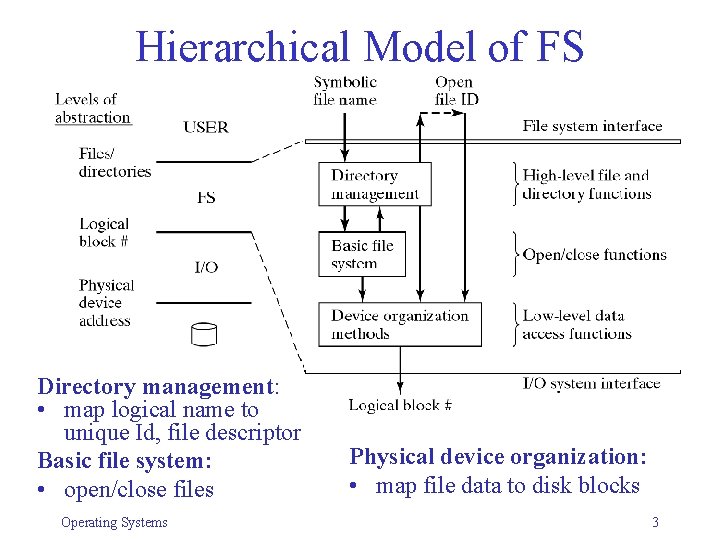 Hierarchical Model of FS Directory management: • map logical name to unique Id, file Hierarchical Model of FS Directory management: • map logical name to unique Id, file