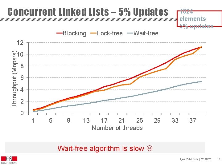 Concurrent Linked Lists – 5% Updates Blocking Lock-free 1024 elements 5% updates Wait-free Throughput