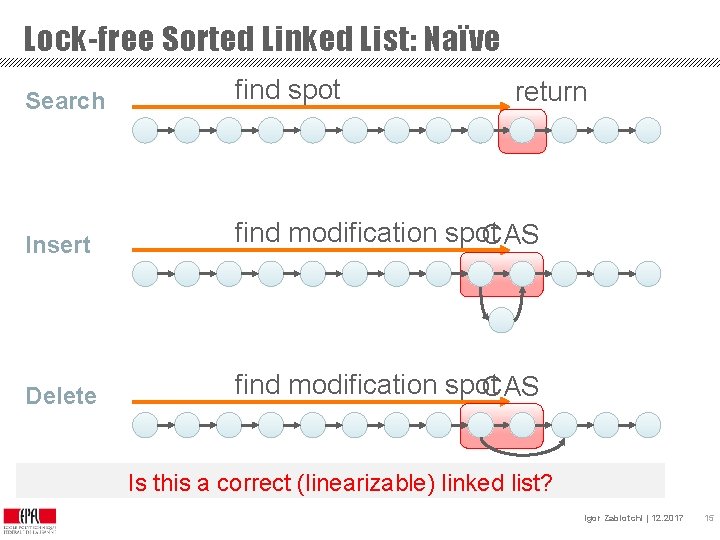 Lock-free Sorted Linked List: Naïve Search find spot Insert find modification spot CAS Delete
