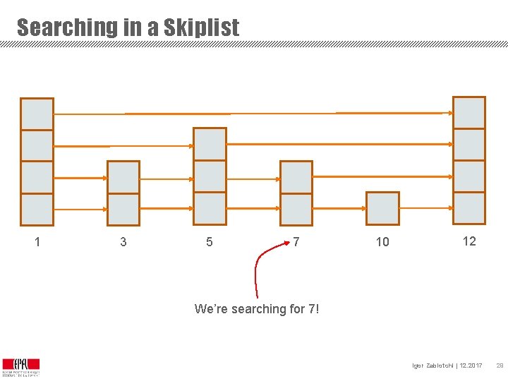 Searching in a Skiplist 1 3 5 7 10 12 We’re searching for 7!