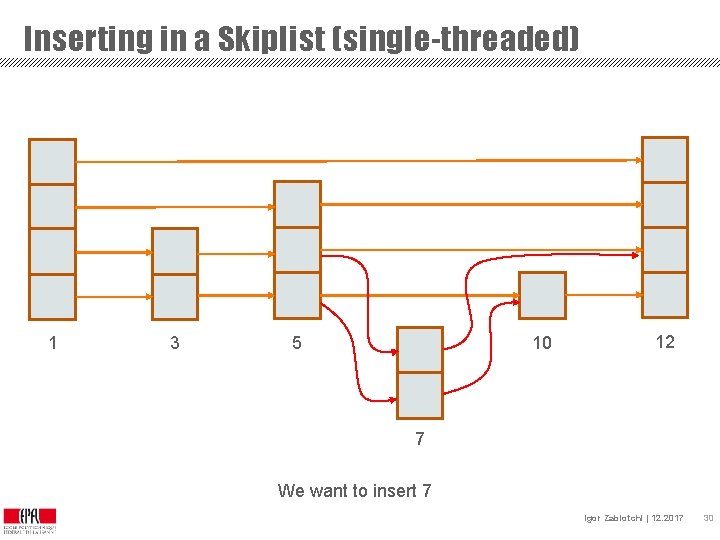 Inserting in a Skiplist (single-threaded) 1 3 5 10 12 7 We want to