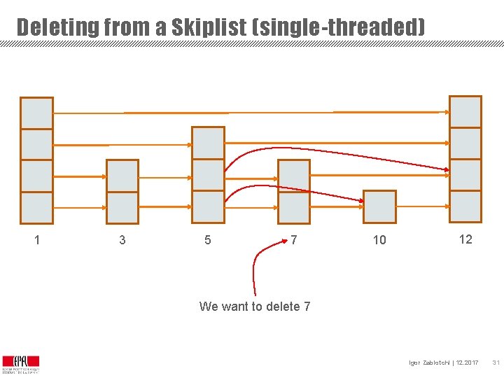 Deleting from a Skiplist (single-threaded) 1 3 5 7 10 12 We want to