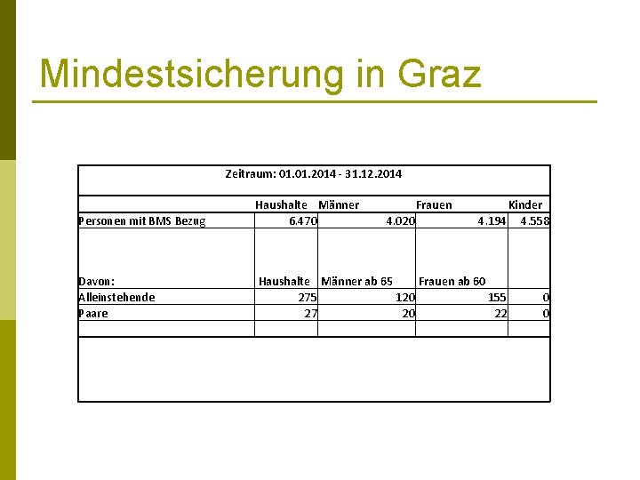 Mindestsicherung in Graz Zeitraum: 01. 2014 - 31. 12. 2014 Personen mit BMS Bezug