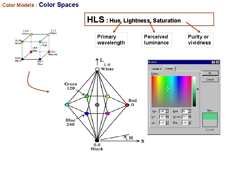 Color Models : Color Spaces HLS : Hue, Lightness, Saturation Primary wavelength Perceived luminance