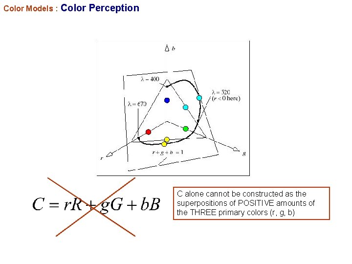 Color Models : Color Perception C alone cannot be constructed as the superpositions of