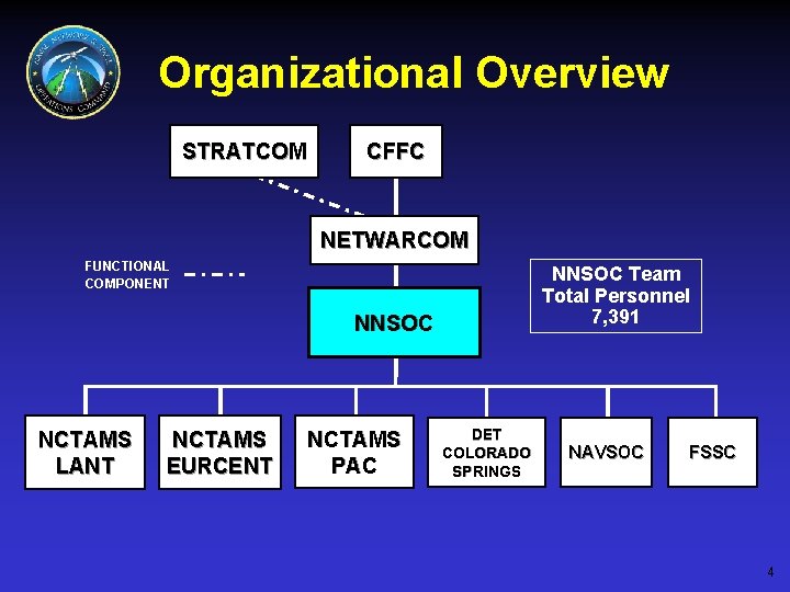 Organizational Overview STRATCOM CFFC NETWARCOM FUNCTIONAL COMPONENT NNSOC Team Total Personnel 7, 391 NNSOC