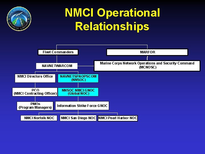 NMCI Operational Relationships Fleet Commanders NAVNETWARCOM NMCI Directors Office NAVNETSPAOPSCOM (NNSOC) PCO (NMCI Contracting