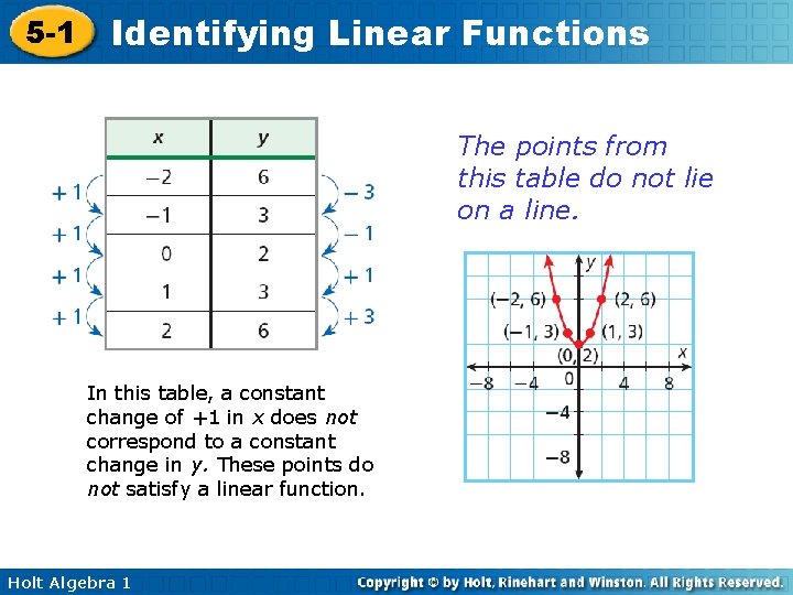5 -1 Identifying Linear Functions The points from this table do not lie on 5 -1 Identifying Linear Functions The points from this table do not lie on