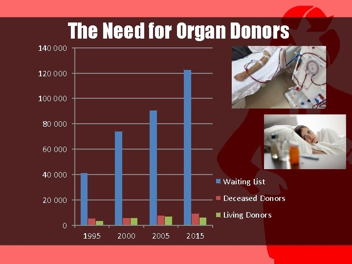 140 000 The Need for Organ Donors 120 000 100 000 80 000 60