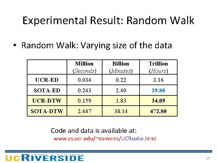 Experimental Result: Random Walk • Random Walk: Varying size of the data UCR-ED Million