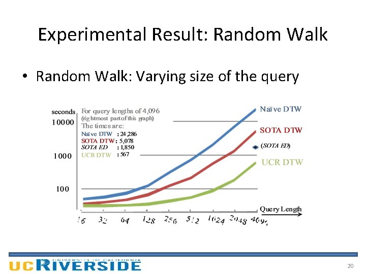 Experimental Result: Random Walk • Random Walk: Varying size of the query 20 