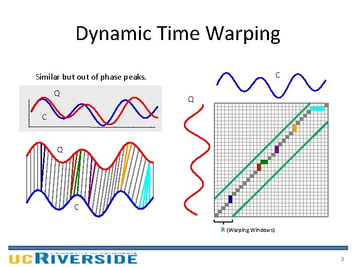 Dynamic Time Warping C Similar but of phase peaks. Q Q C R (Warping