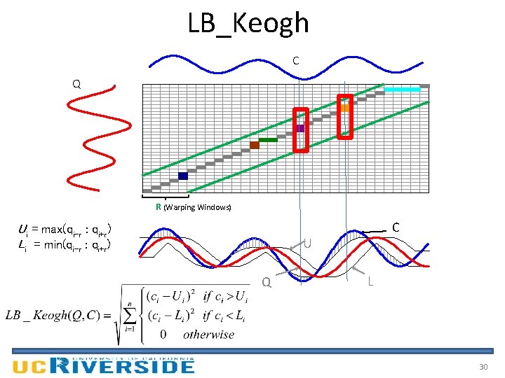 LB_Keogh C Q R (Warping Windows) Ui = max(qi-r : qi+r) Li = min(qi-r