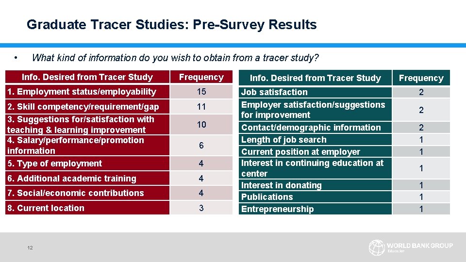 Graduate Tracer Studies: Pre-Survey Results • What kind of information do you wish to