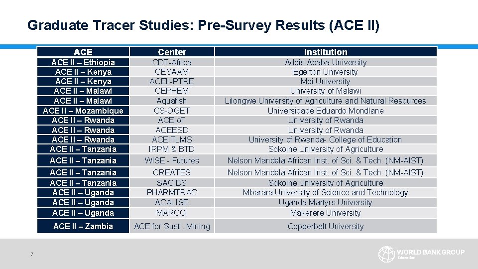 Graduate Tracer Studies: Pre-Survey Results (ACE II) 7 ACE Center Institution ACE II –