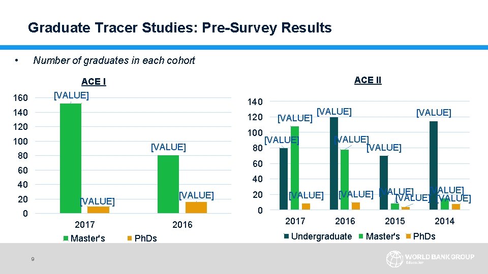 Graduate Tracer Studies: Pre-Survey Results • Number of graduates in each cohort ACE II