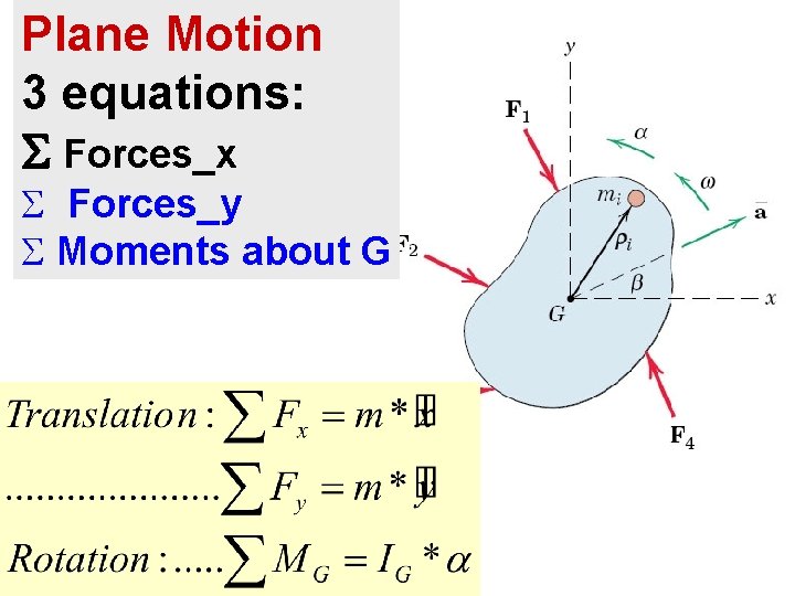 Plane Motion 3 equations: S Forces_x Forces_y Moments about G fig_06_002 