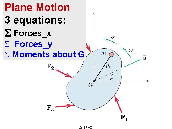 Plane Motion 3 equations: S Forces_x Forces_y Moments about G fig_06_002 