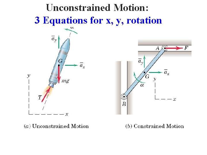 Unconstrained Motion: 3 Equations for x, y, rotation 