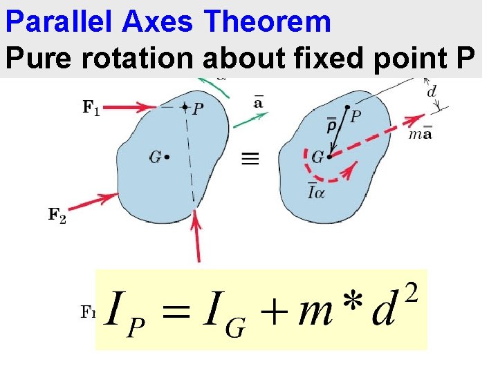 Parallel Axes Theorem Pure rotation about fixed point P fig_06_005 