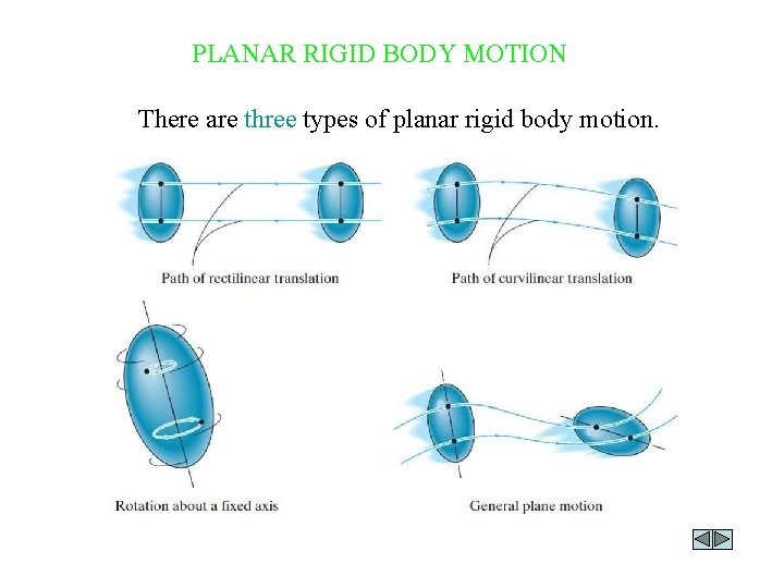 PLANAR RIGID BODY MOTION There are three types of planar rigid body motion. 