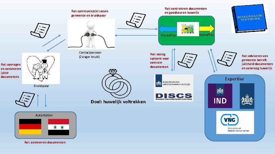 Rol: communicatie tussen gemeente en bruidspaar Rol: controleren documenten en goedkeuren huwelijk Frontoffice Contactpersoon