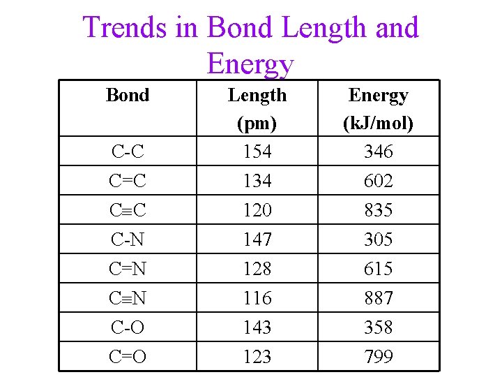 Trends in Bond Length and Energy Bond C-C C=C C C C-N C=N C