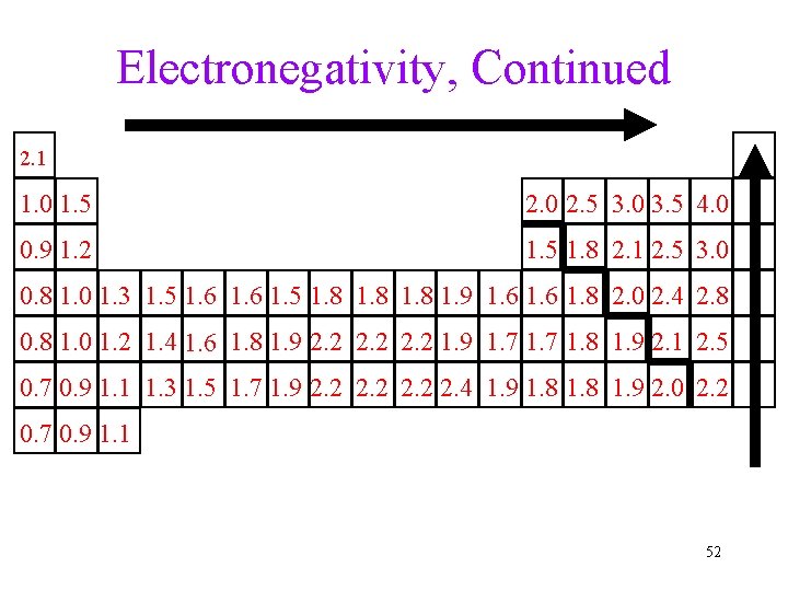 Electronegativity, Continued 2. 1 1. 0 1. 5 2. 0 2. 5 3. 0