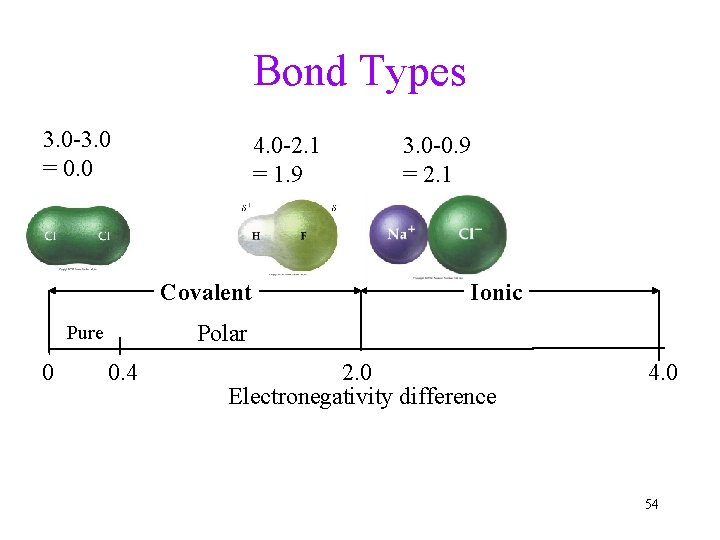 Bond Types 3. 0 -3. 0 = 0. 0 4. 0 -2. 1 =