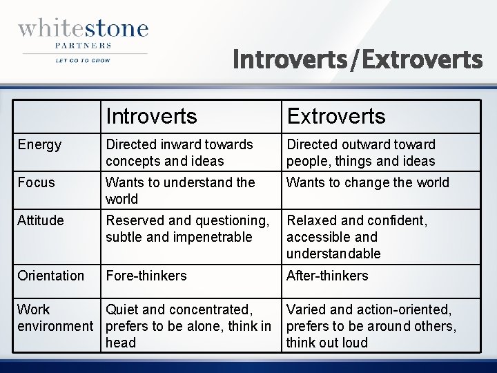 Introverts/Extroverts Introverts Extroverts Energy Directed inward towards concepts and ideas Directed outward toward people,
