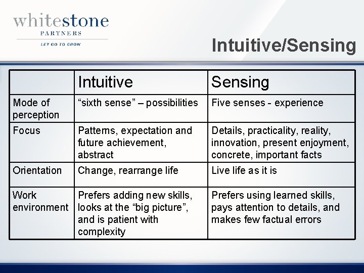 Intuitive/Sensing Intuitive Sensing Mode of perception “sixth sense” – possibilities Five senses - experience