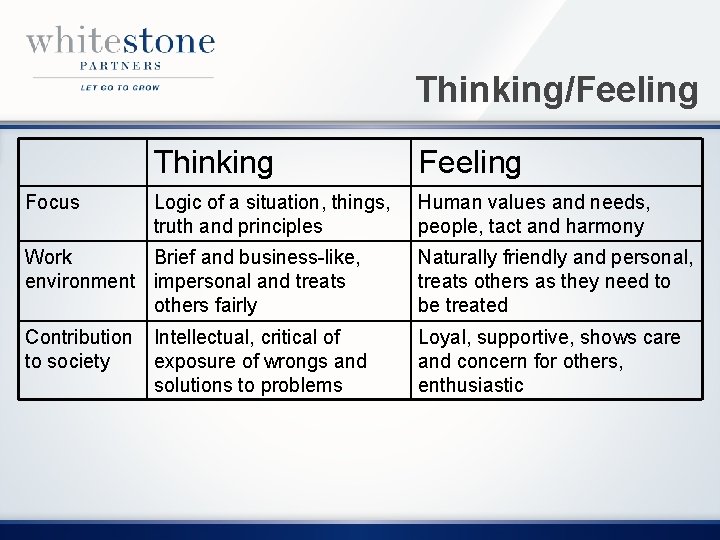 Thinking/Feeling Focus Thinking Feeling Logic of a situation, things, truth and principles Human values