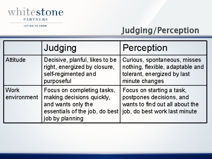 Judging/Perception Attitude Judging Perception Decisive, planful, likes to be right, energized by closure, self-regimented