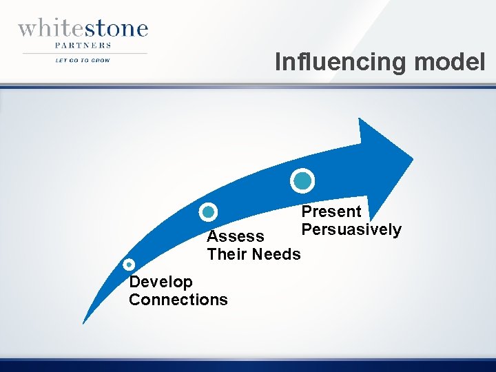 Influencing model Present Persuasively Assess Their Needs Develop Connections 