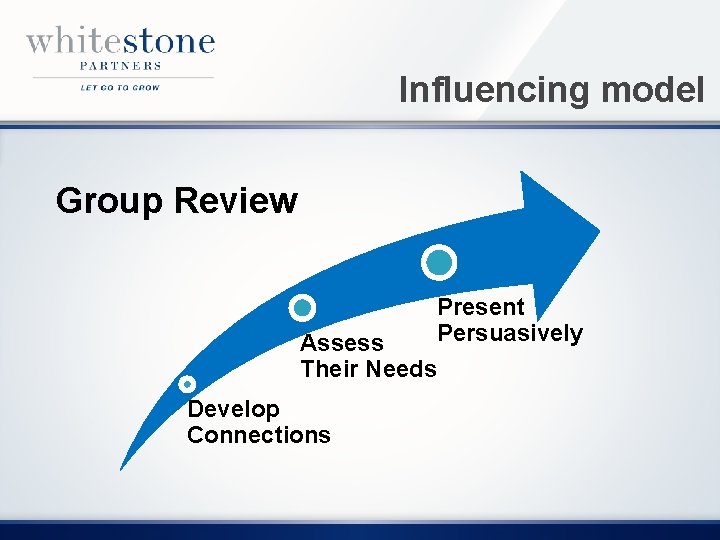 Influencing model Group Review Present Persuasively Assess Their Needs Develop Connections 